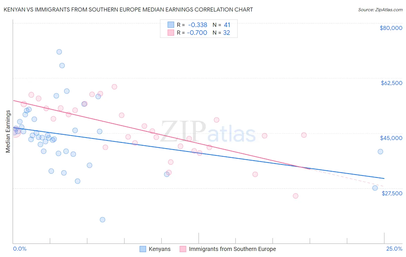 Kenyan vs Immigrants from Southern Europe Median Earnings