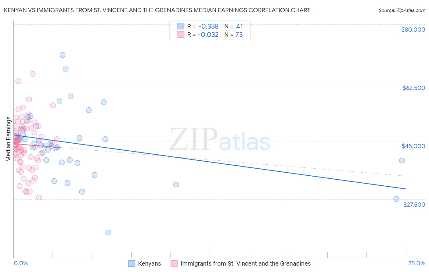 Kenyan vs Immigrants from St. Vincent and the Grenadines Median Earnings