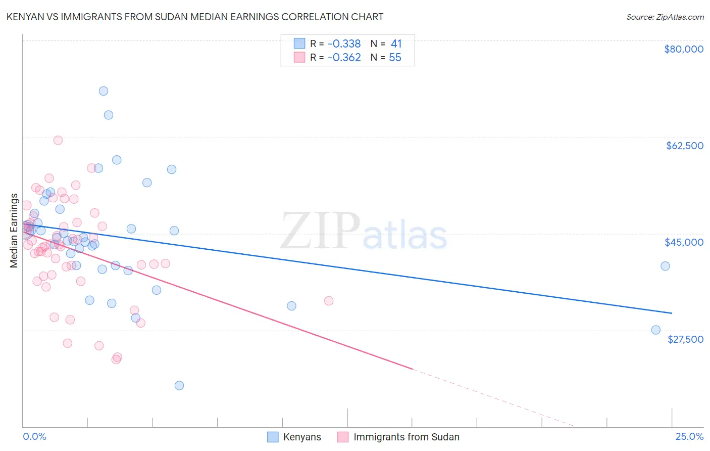 Kenyan vs Immigrants from Sudan Median Earnings