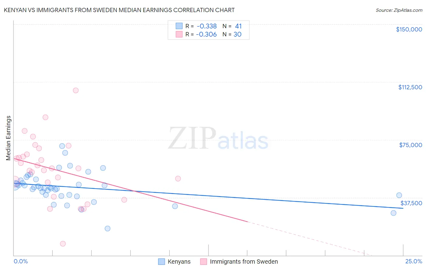 Kenyan vs Immigrants from Sweden Median Earnings
