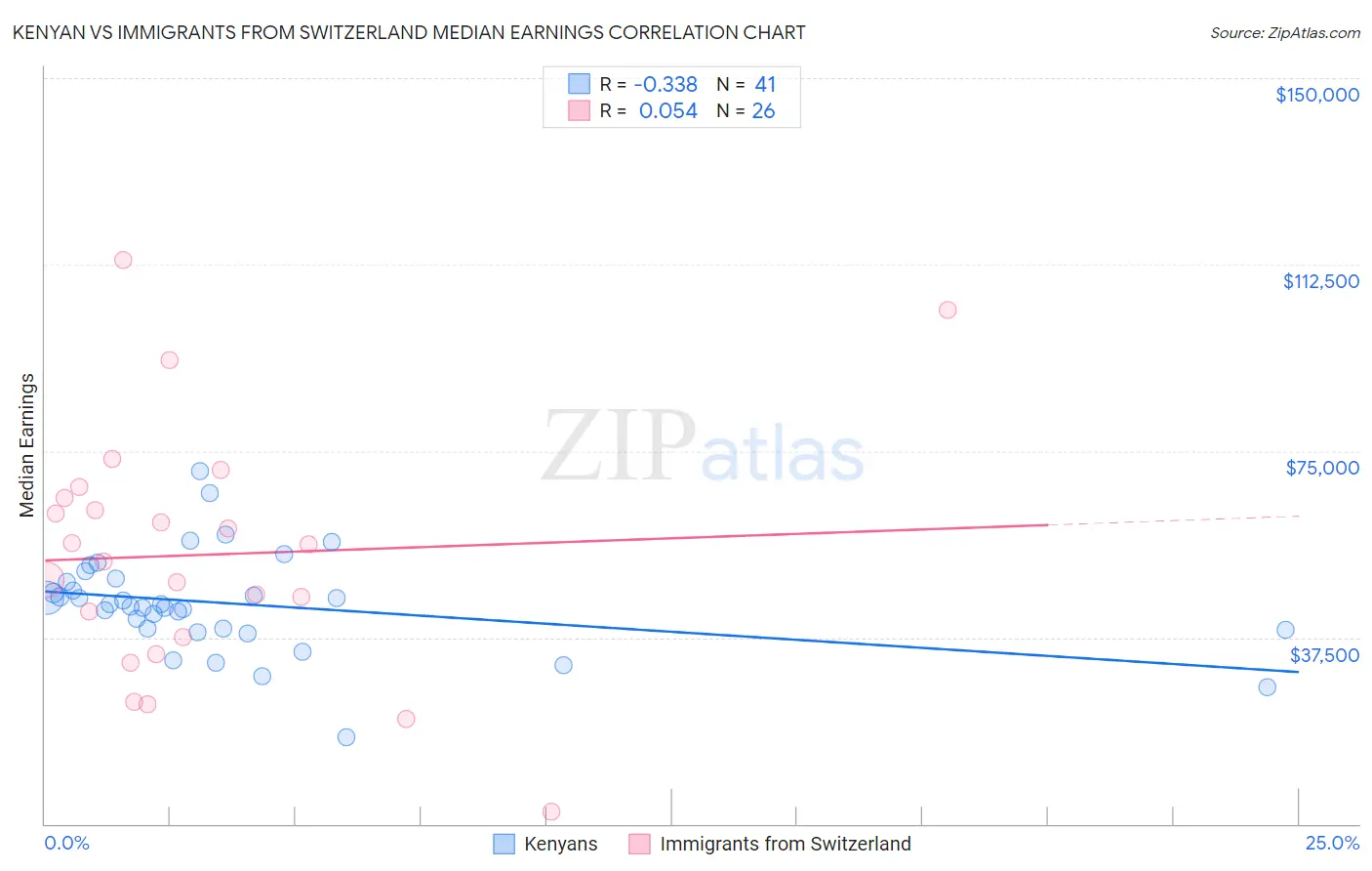 Kenyan vs Immigrants from Switzerland Median Earnings
