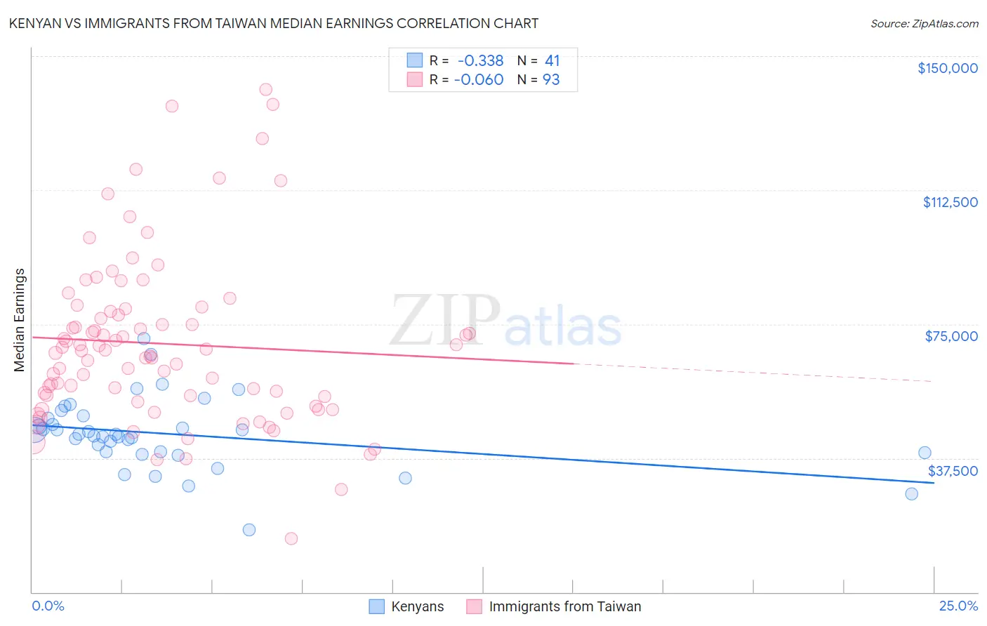 Kenyan vs Immigrants from Taiwan Median Earnings