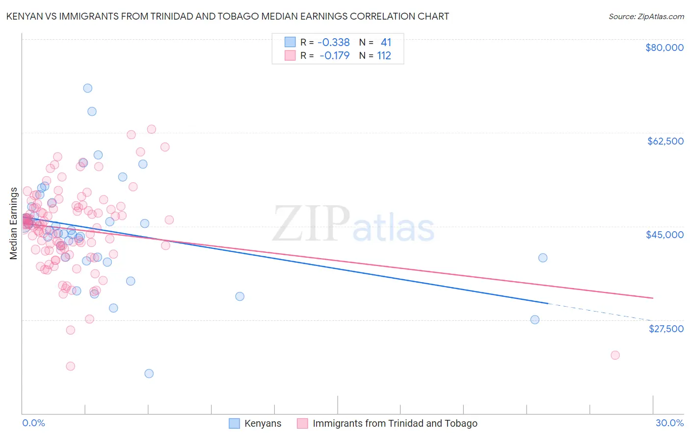 Kenyan vs Immigrants from Trinidad and Tobago Median Earnings