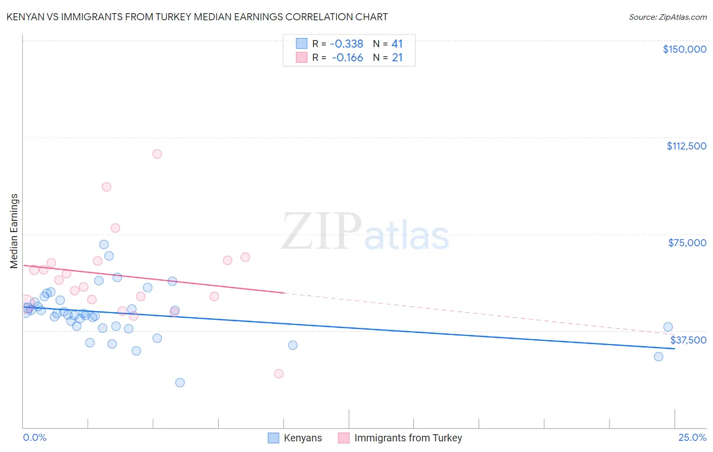 Kenyan vs Immigrants from Turkey Median Earnings