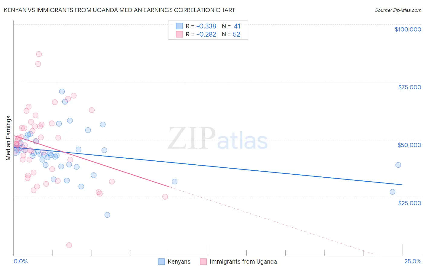 Kenyan vs Immigrants from Uganda Median Earnings