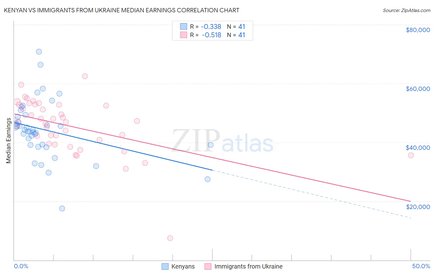 Kenyan vs Immigrants from Ukraine Median Earnings