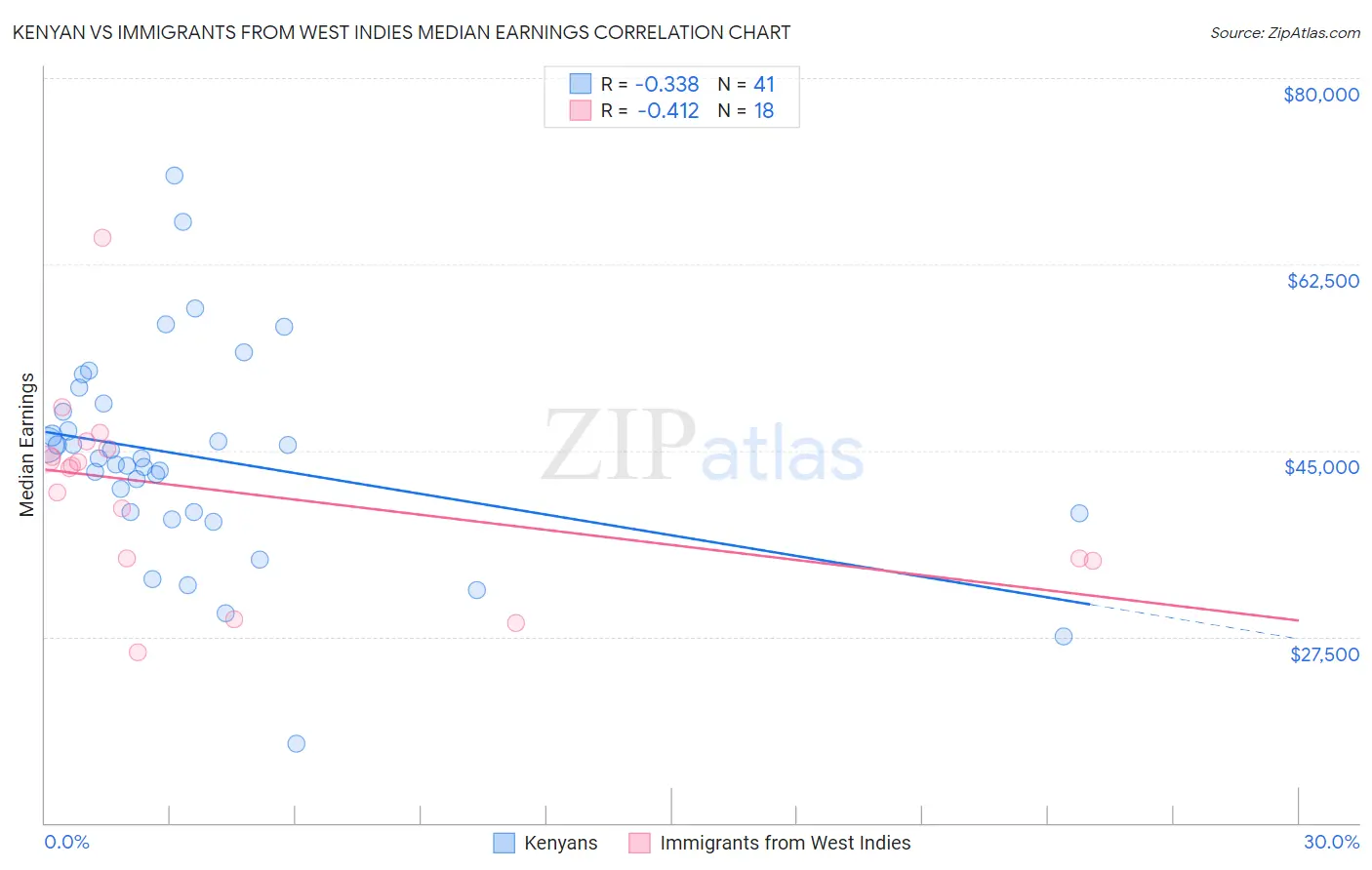 Kenyan vs Immigrants from West Indies Median Earnings