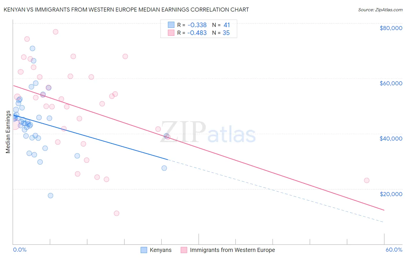 Kenyan vs Immigrants from Western Europe Median Earnings