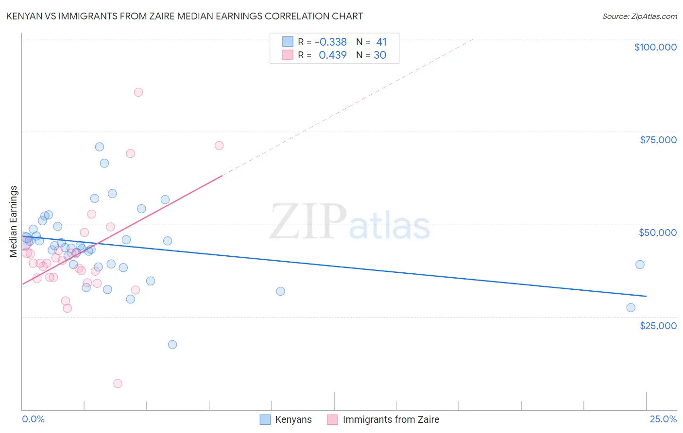 Kenyan vs Immigrants from Zaire Median Earnings