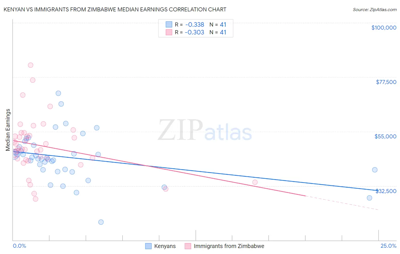 Kenyan vs Immigrants from Zimbabwe Median Earnings