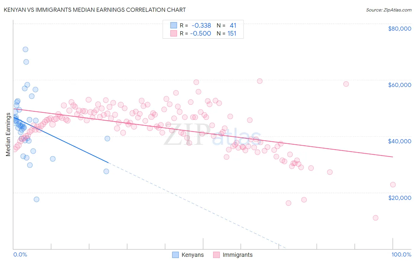 Kenyan vs Immigrants Median Earnings