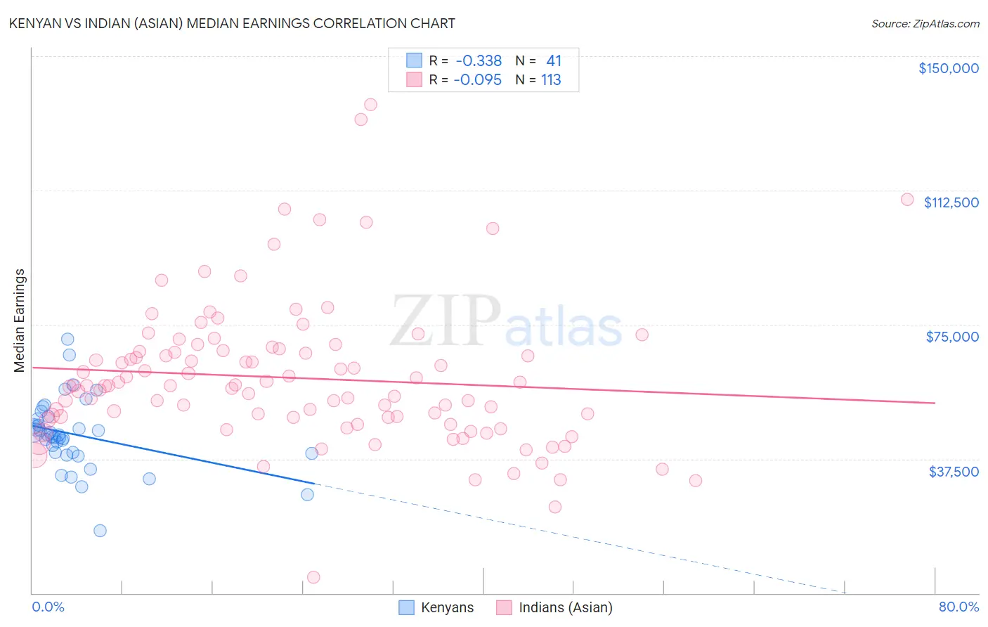 Kenyan vs Indian (Asian) Median Earnings