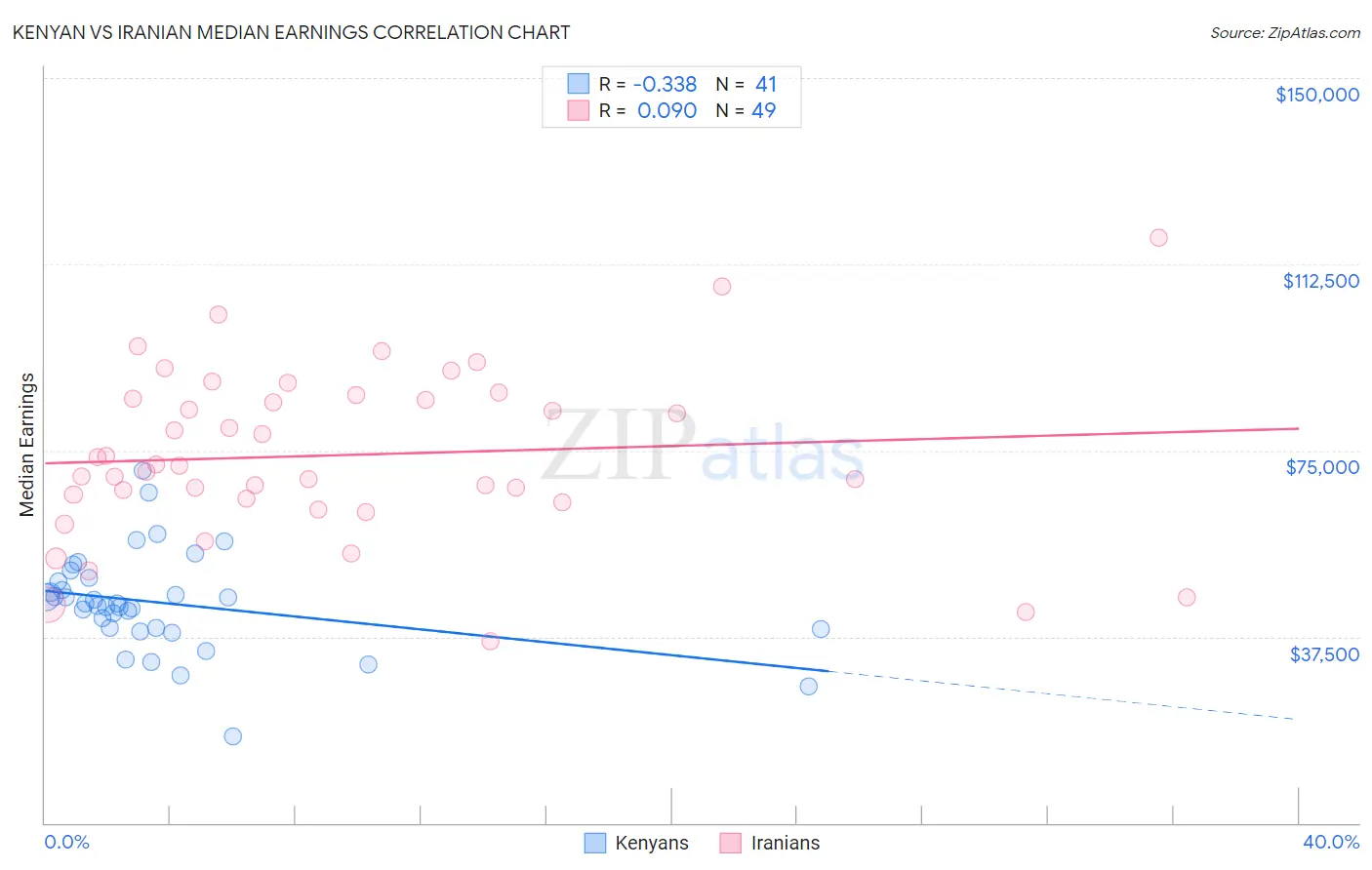 Kenyan vs Iranian Median Earnings