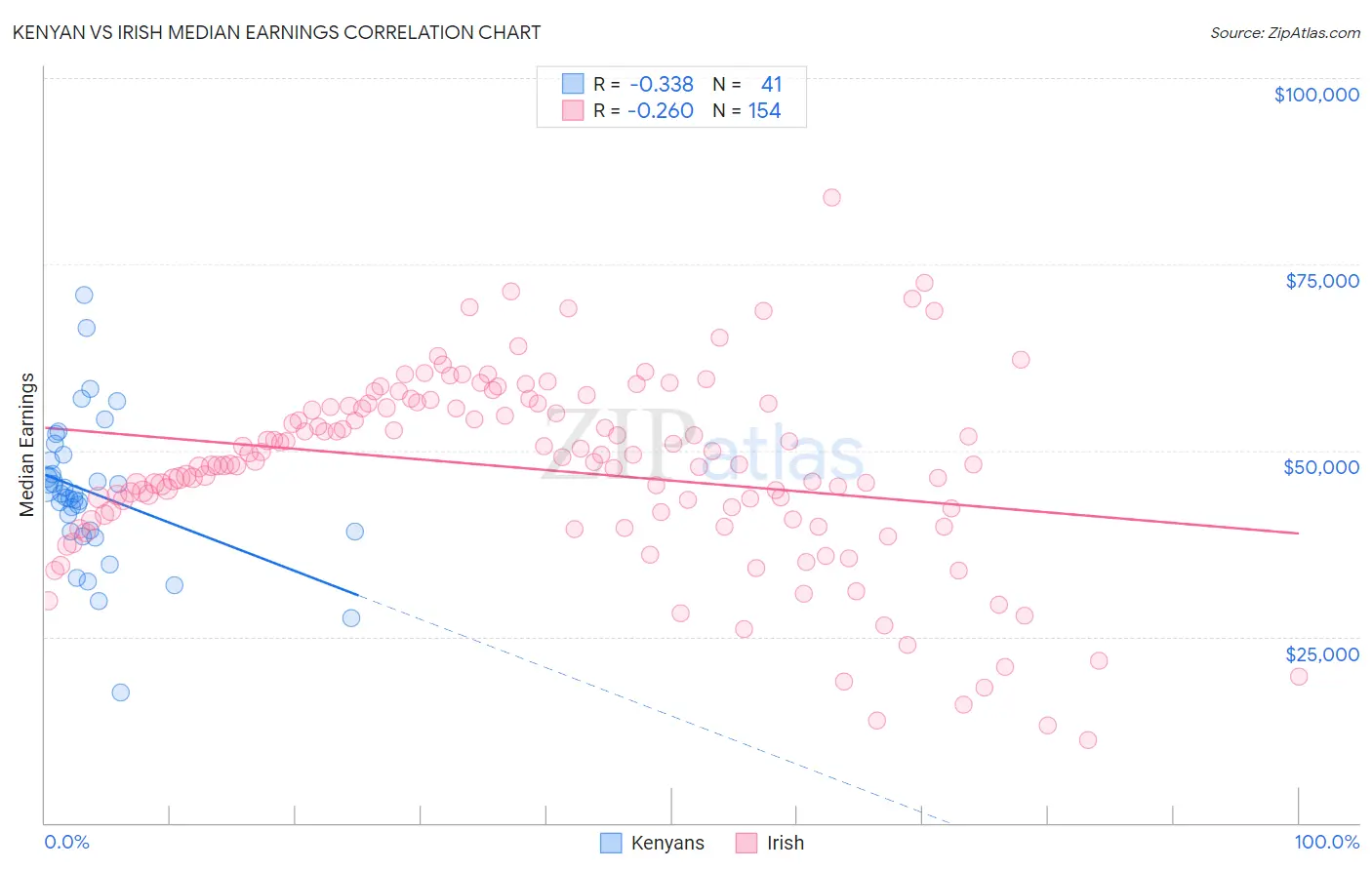 Kenyan vs Irish Median Earnings