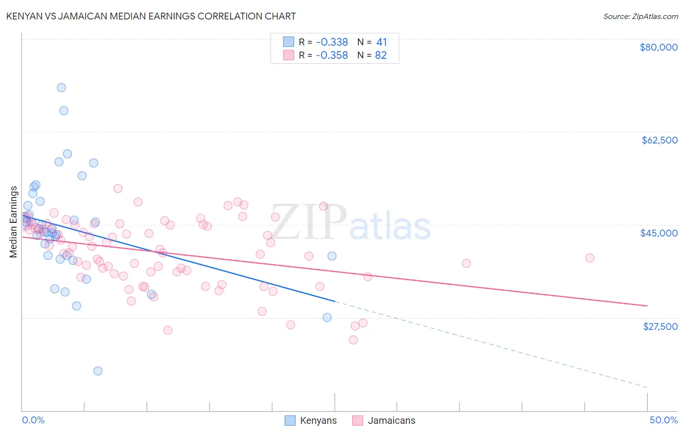 Kenyan vs Jamaican Median Earnings