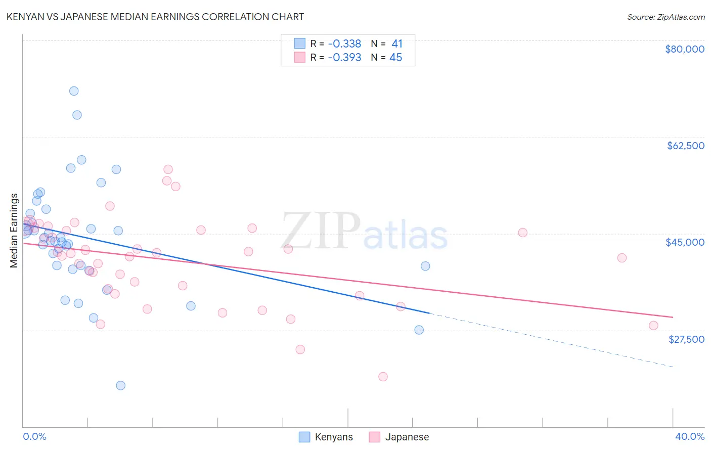 Kenyan vs Japanese Median Earnings