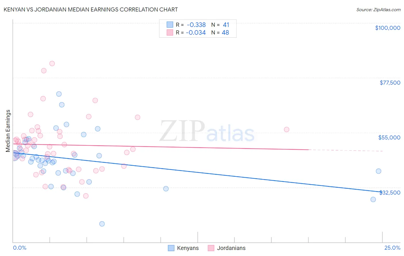 Kenyan vs Jordanian Median Earnings