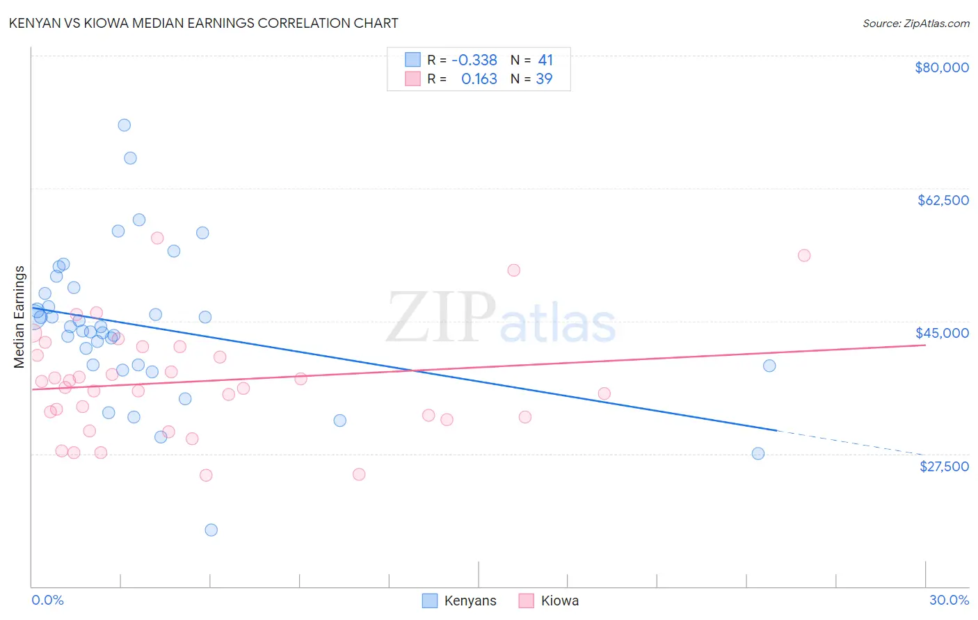 Kenyan vs Kiowa Median Earnings