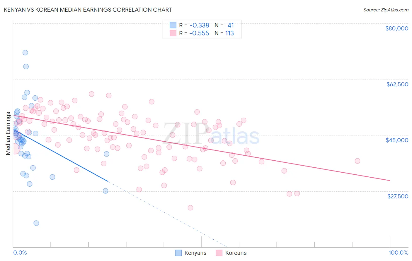 Kenyan vs Korean Median Earnings