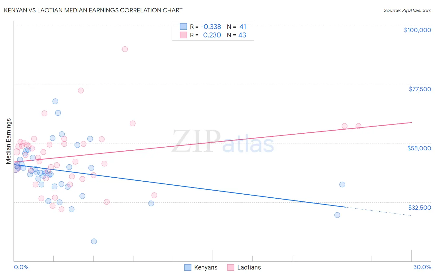 Kenyan vs Laotian Median Earnings