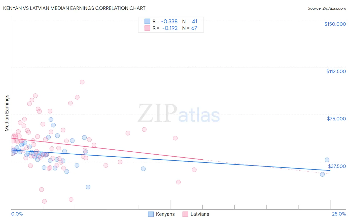 Kenyan vs Latvian Median Earnings
