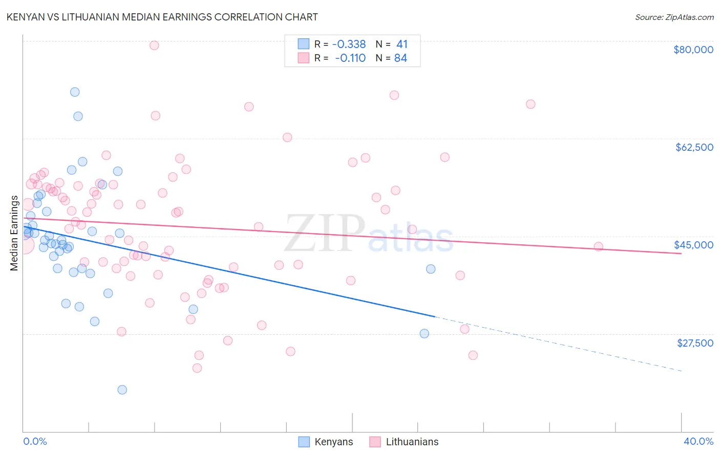 Kenyan vs Lithuanian Median Earnings