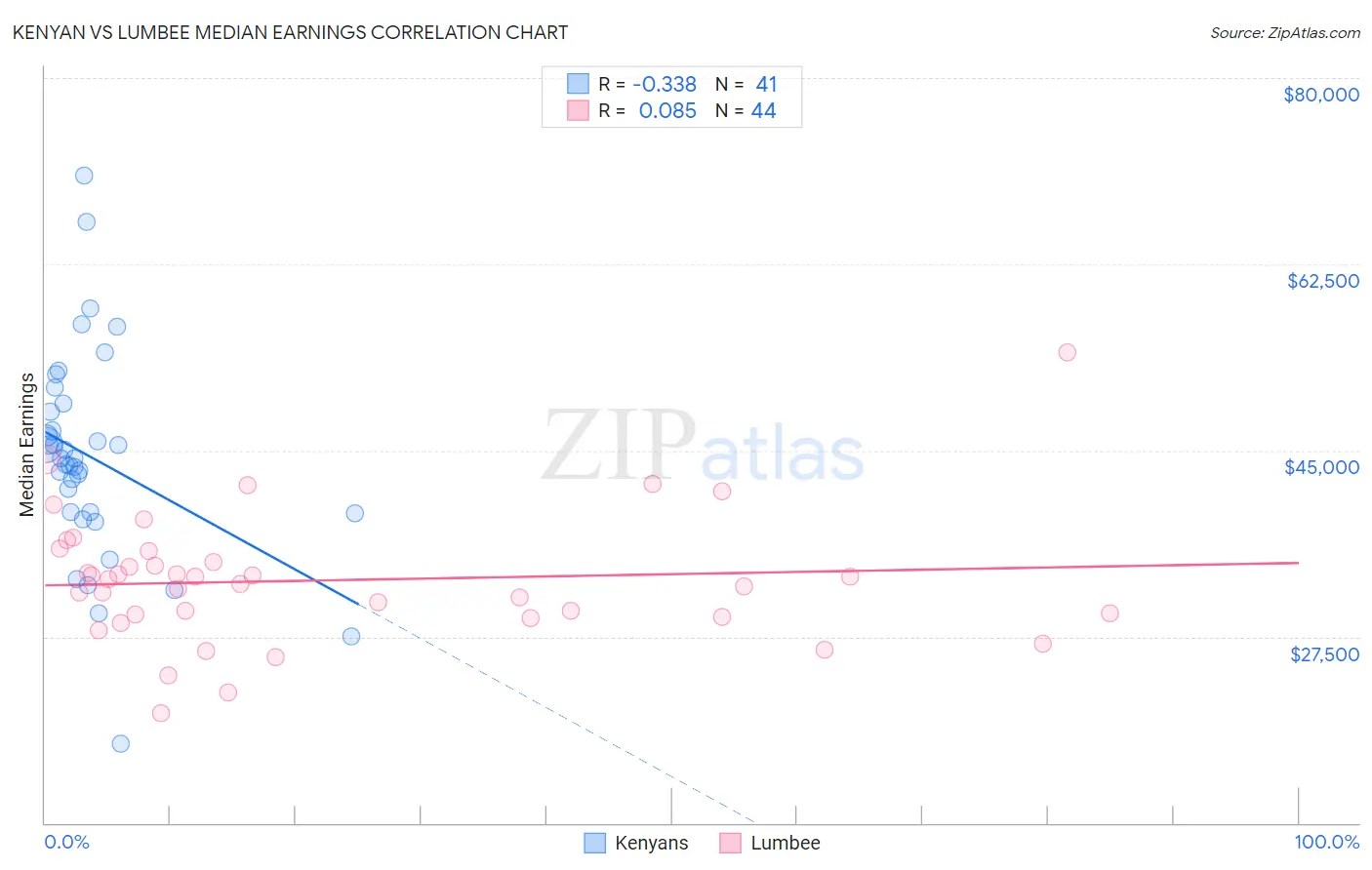 Kenyan vs Lumbee Median Earnings
