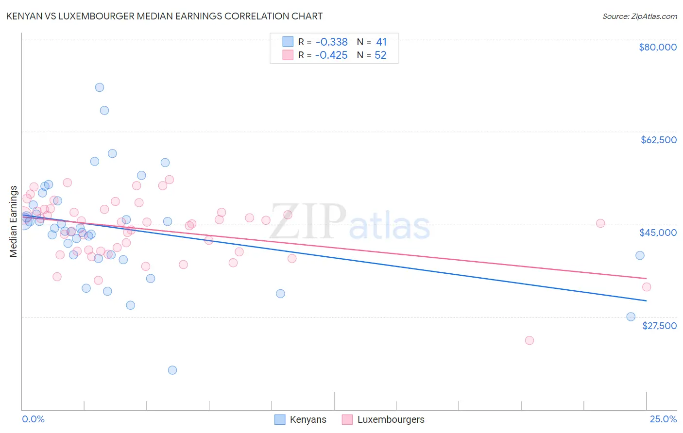 Kenyan vs Luxembourger Median Earnings