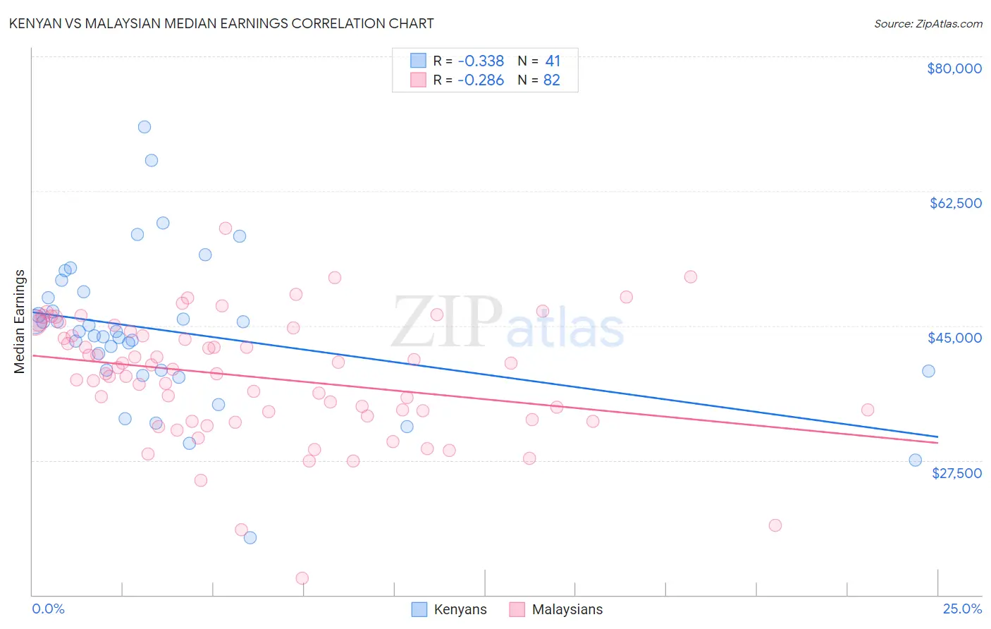 Kenyan vs Malaysian Median Earnings