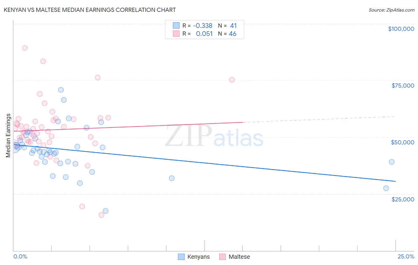Kenyan vs Maltese Median Earnings