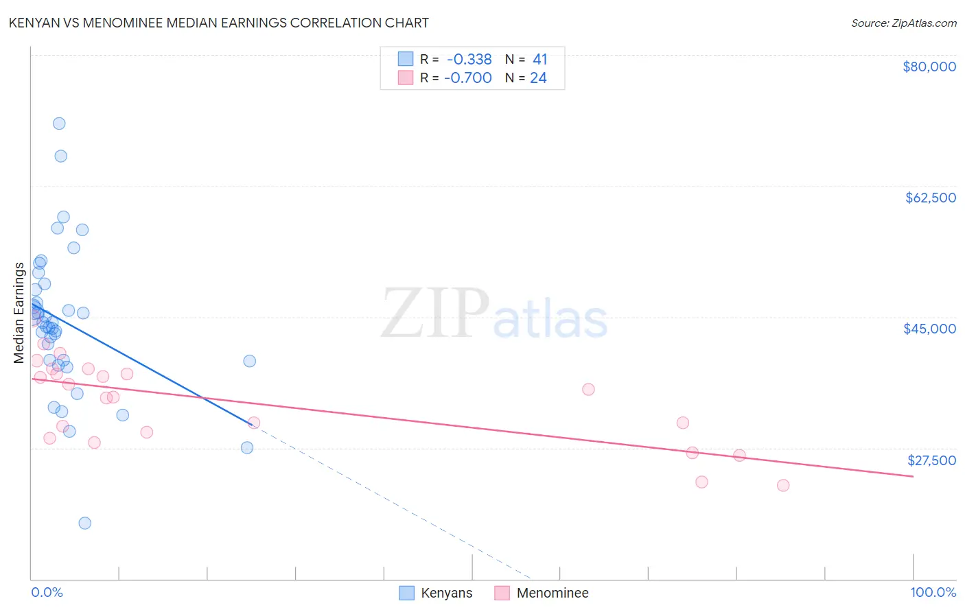 Kenyan vs Menominee Median Earnings