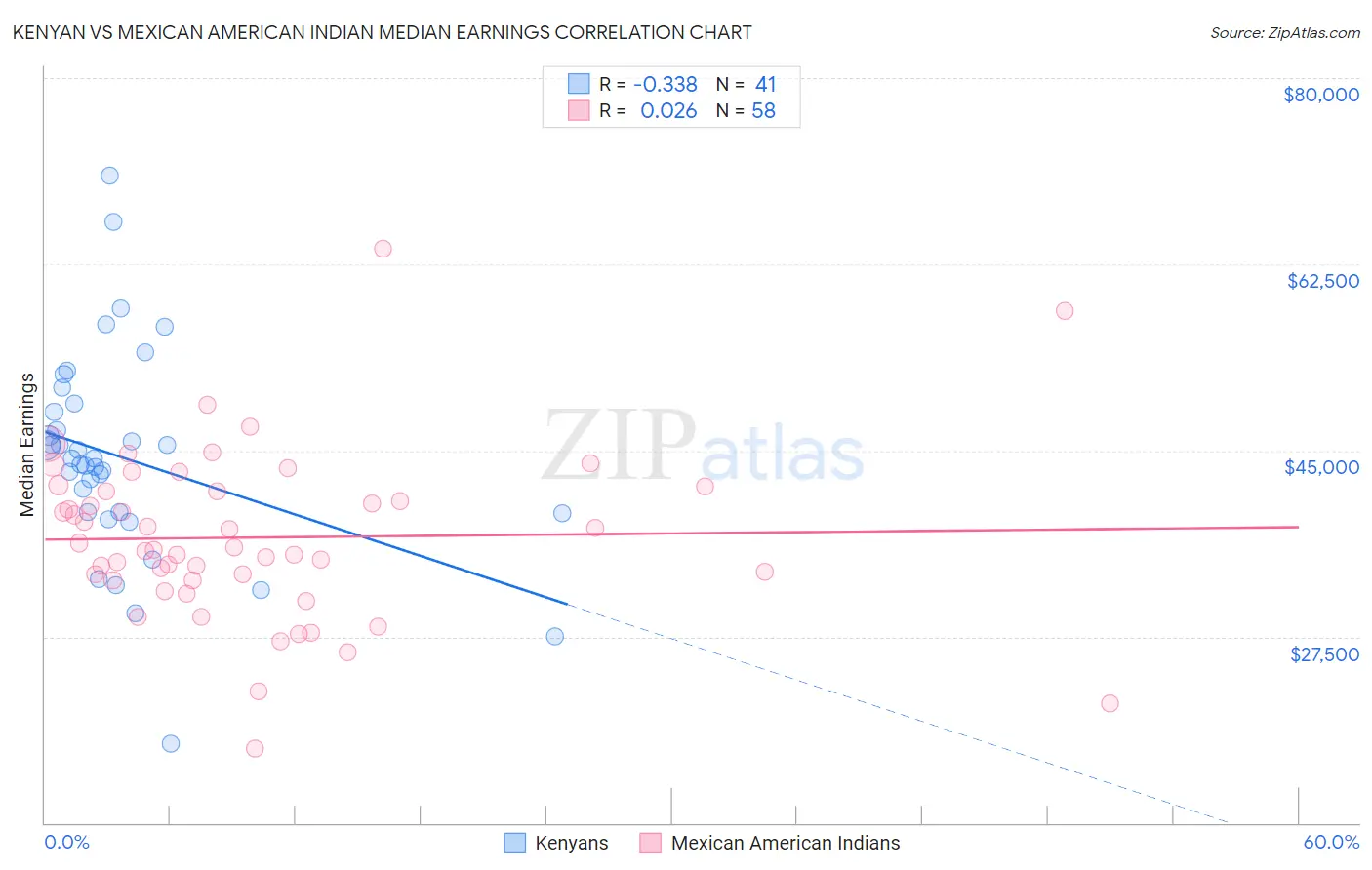 Kenyan vs Mexican American Indian Median Earnings