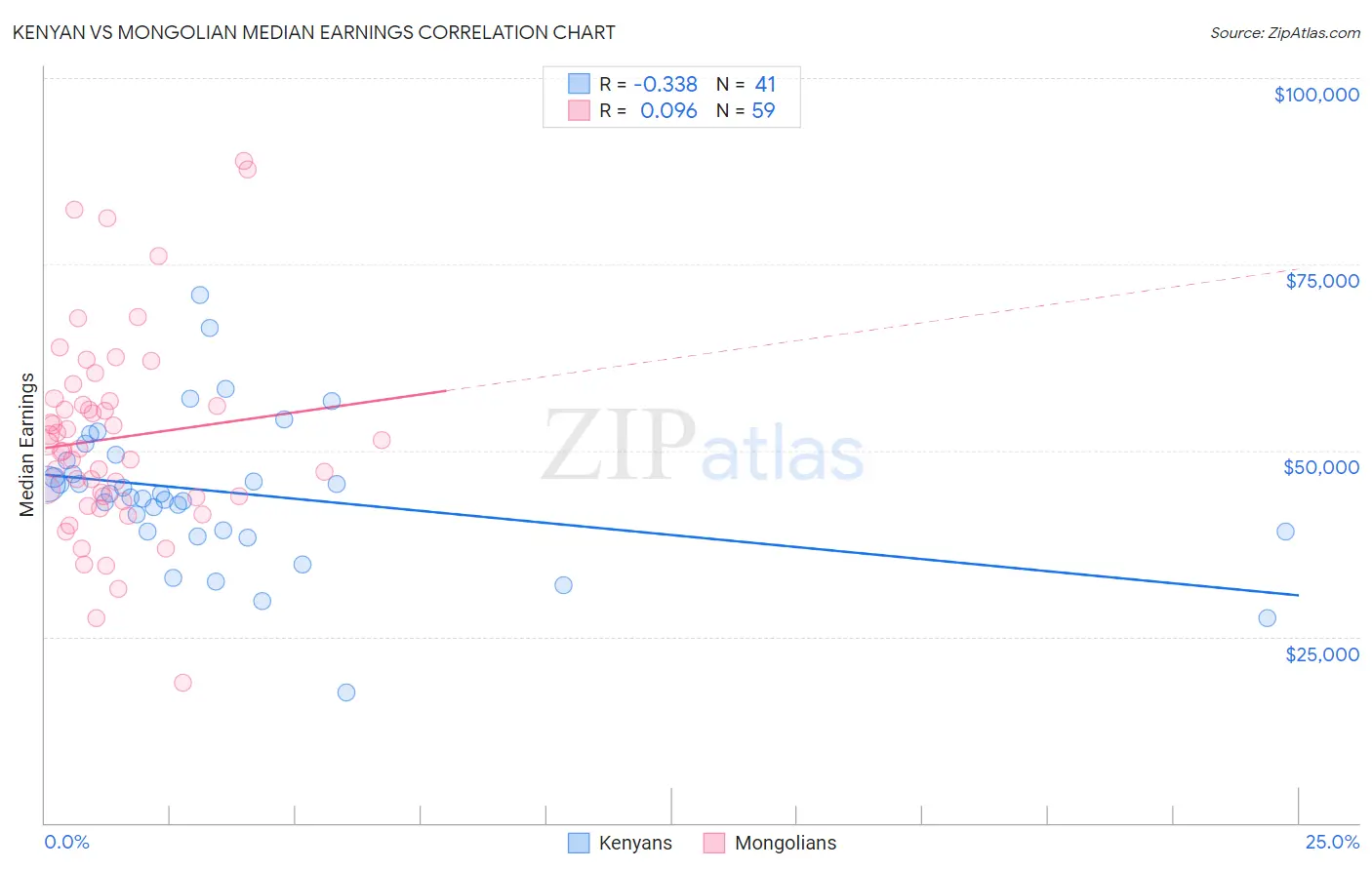 Kenyan vs Mongolian Median Earnings