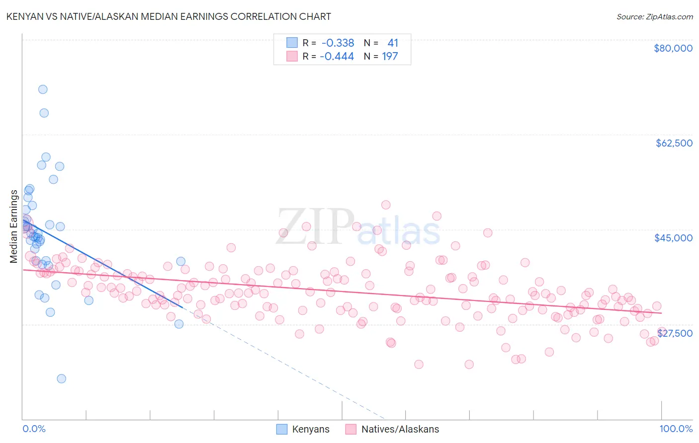 Kenyan vs Native/Alaskan Median Earnings