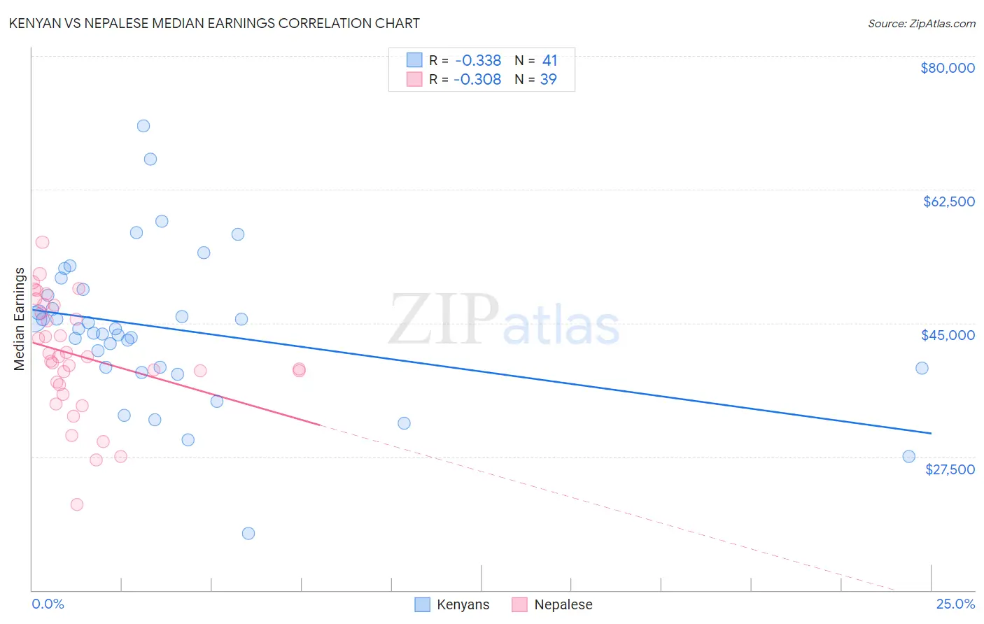 Kenyan vs Nepalese Median Earnings