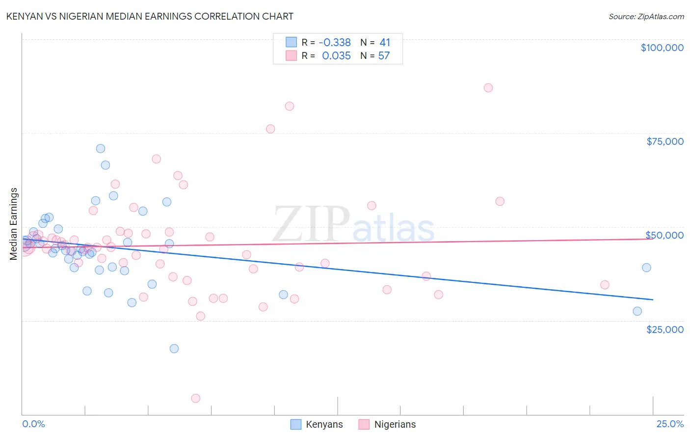 Kenyan vs Nigerian Median Earnings