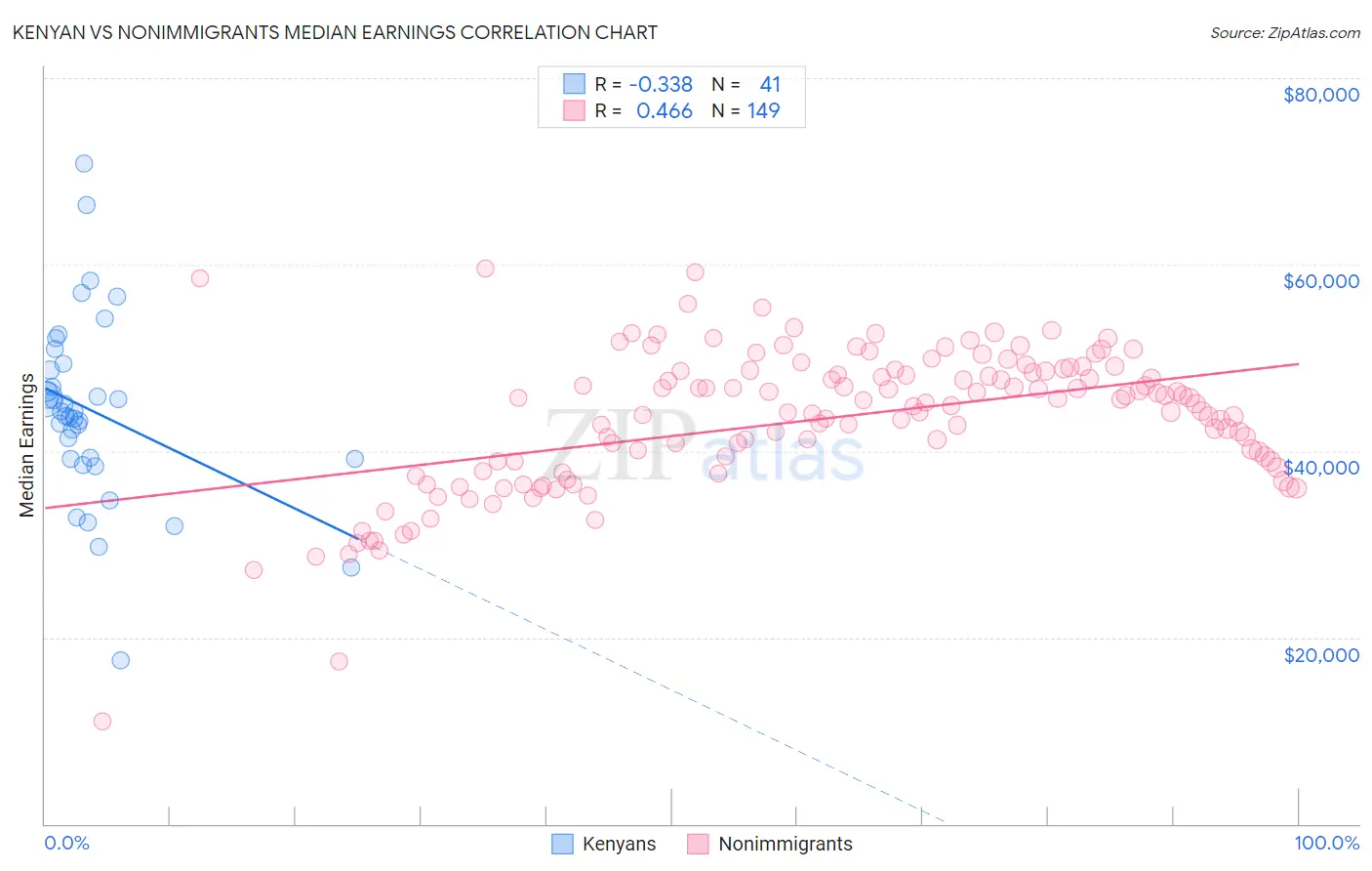 Kenyan vs Nonimmigrants Median Earnings