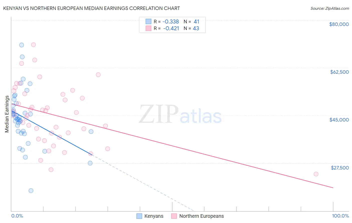 Kenyan vs Northern European Median Earnings