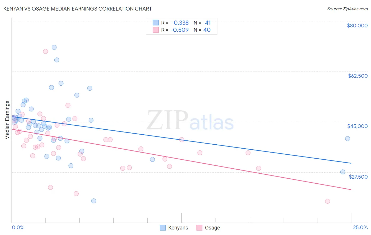 Kenyan vs Osage Median Earnings