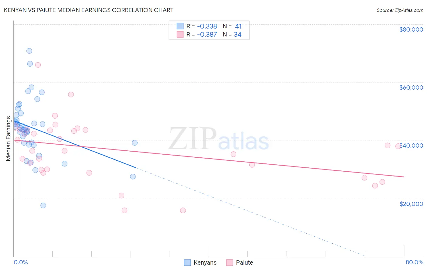 Kenyan vs Paiute Median Earnings