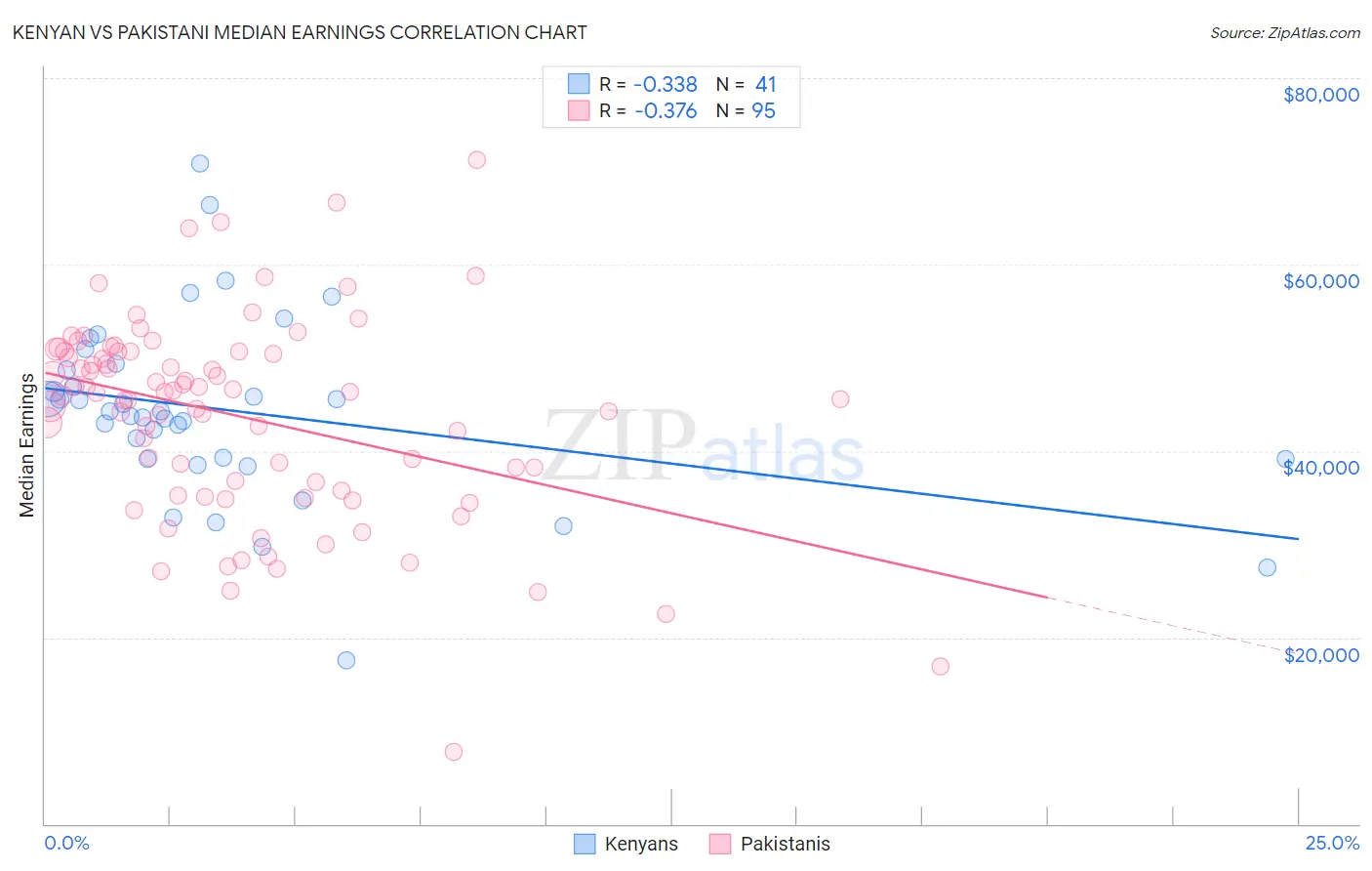 Kenyan vs Pakistani Median Earnings