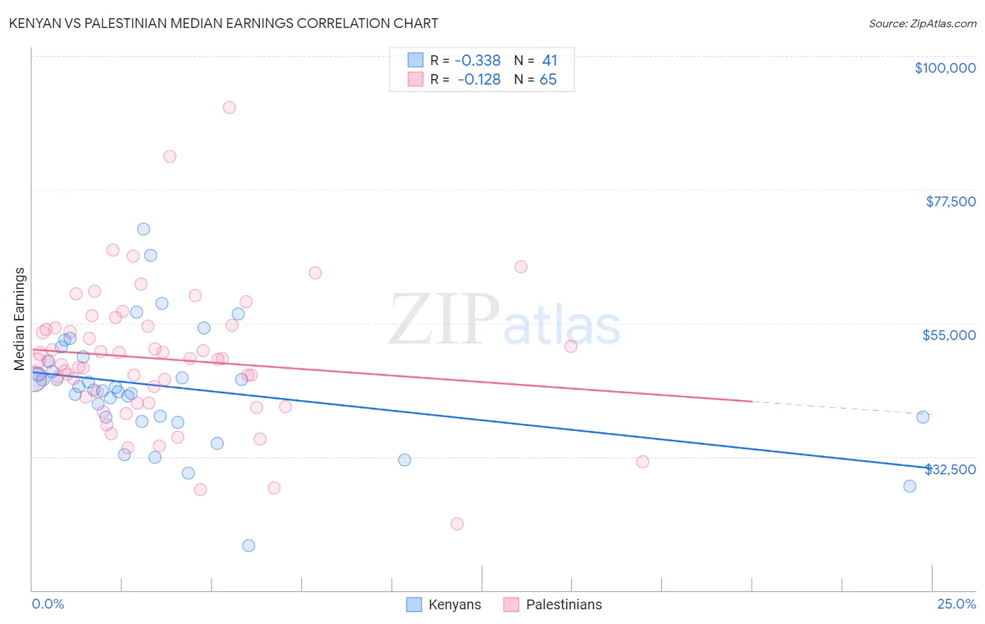 Kenyan vs Palestinian Median Earnings