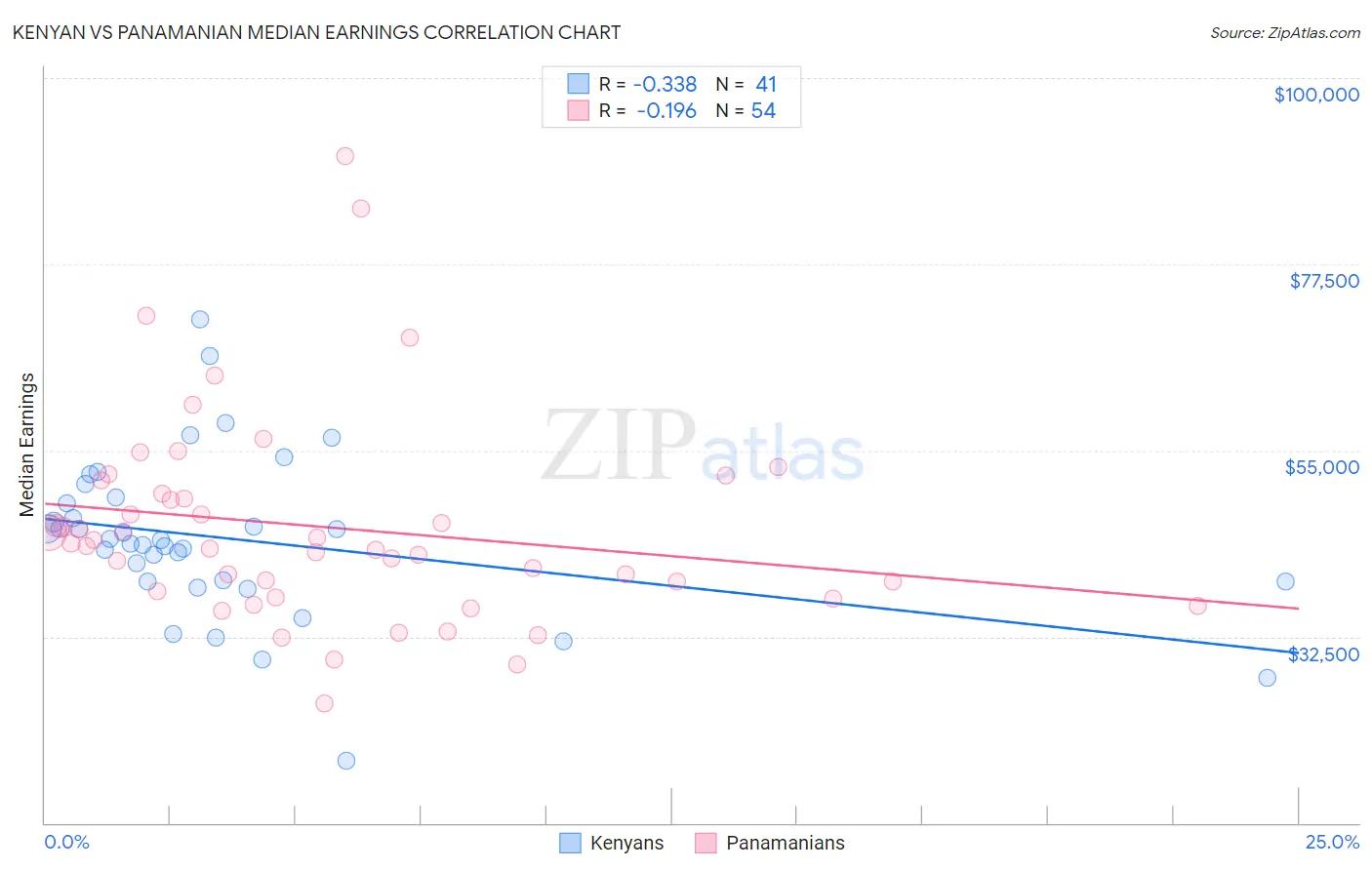 Kenyan vs Panamanian Median Earnings