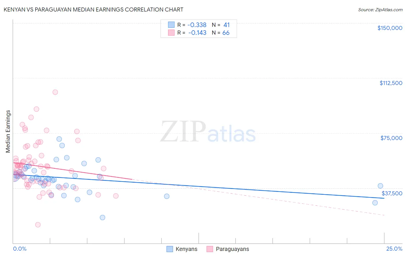 Kenyan vs Paraguayan Median Earnings