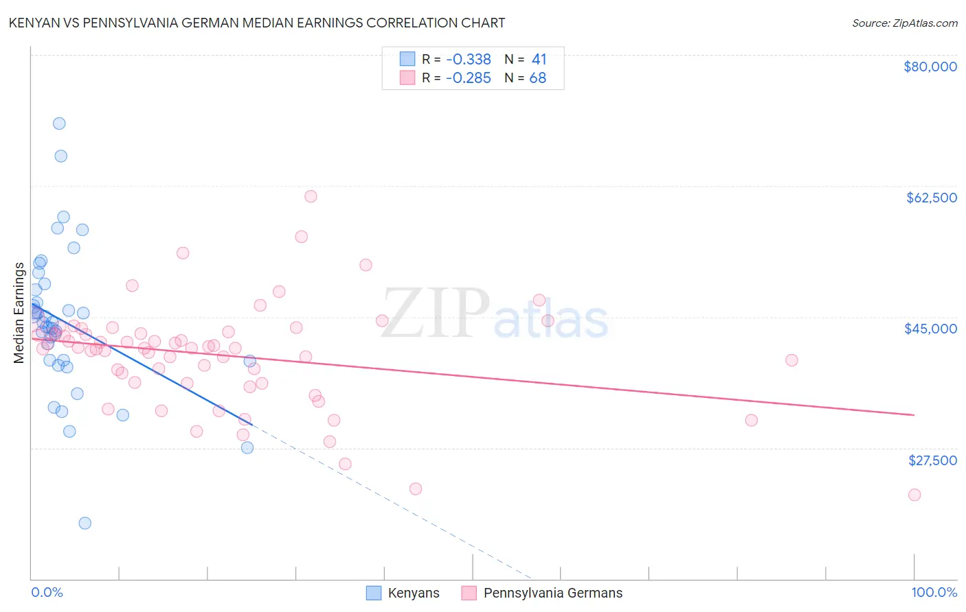 Kenyan vs Pennsylvania German Median Earnings