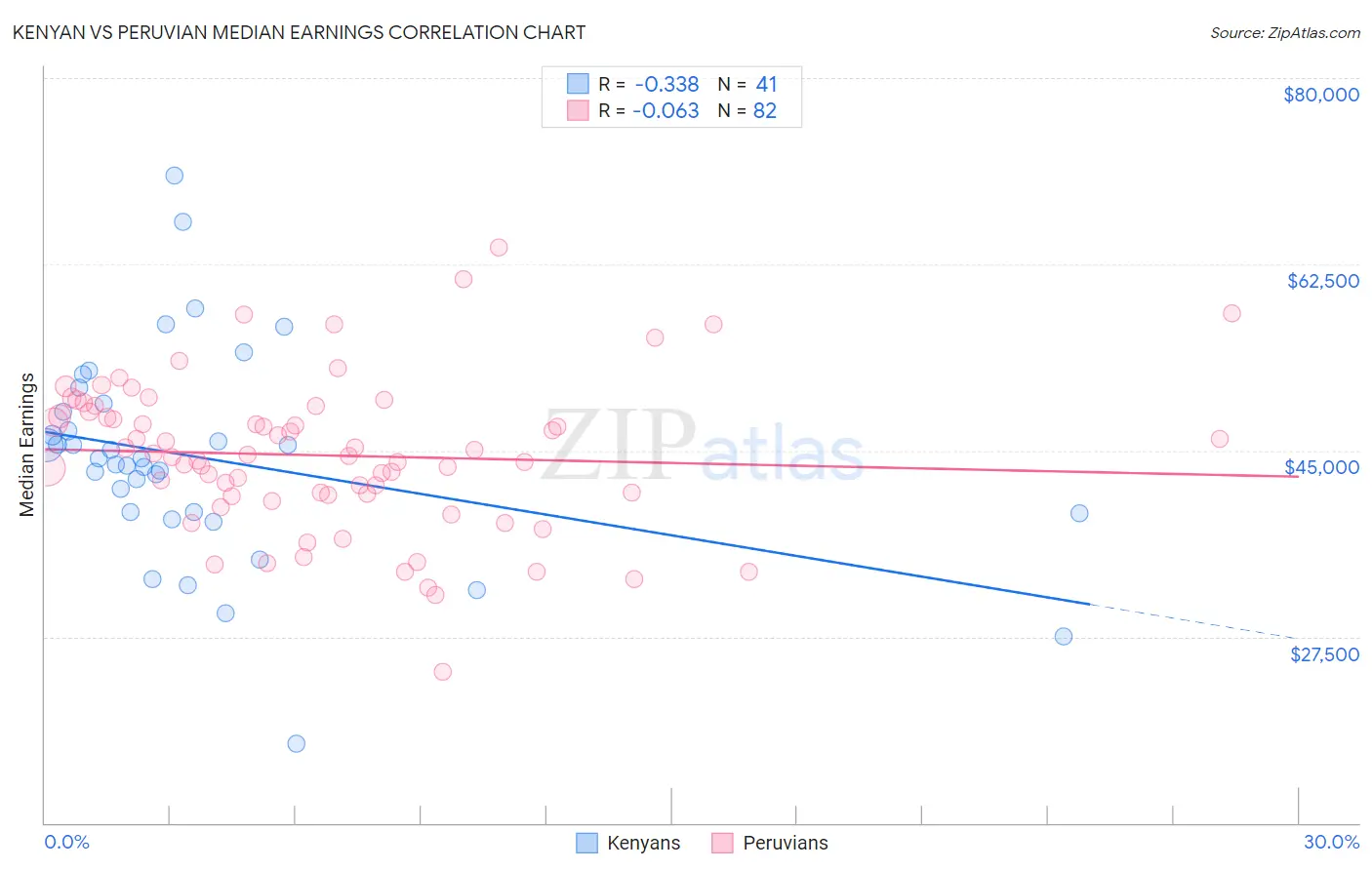 Kenyan vs Peruvian Median Earnings