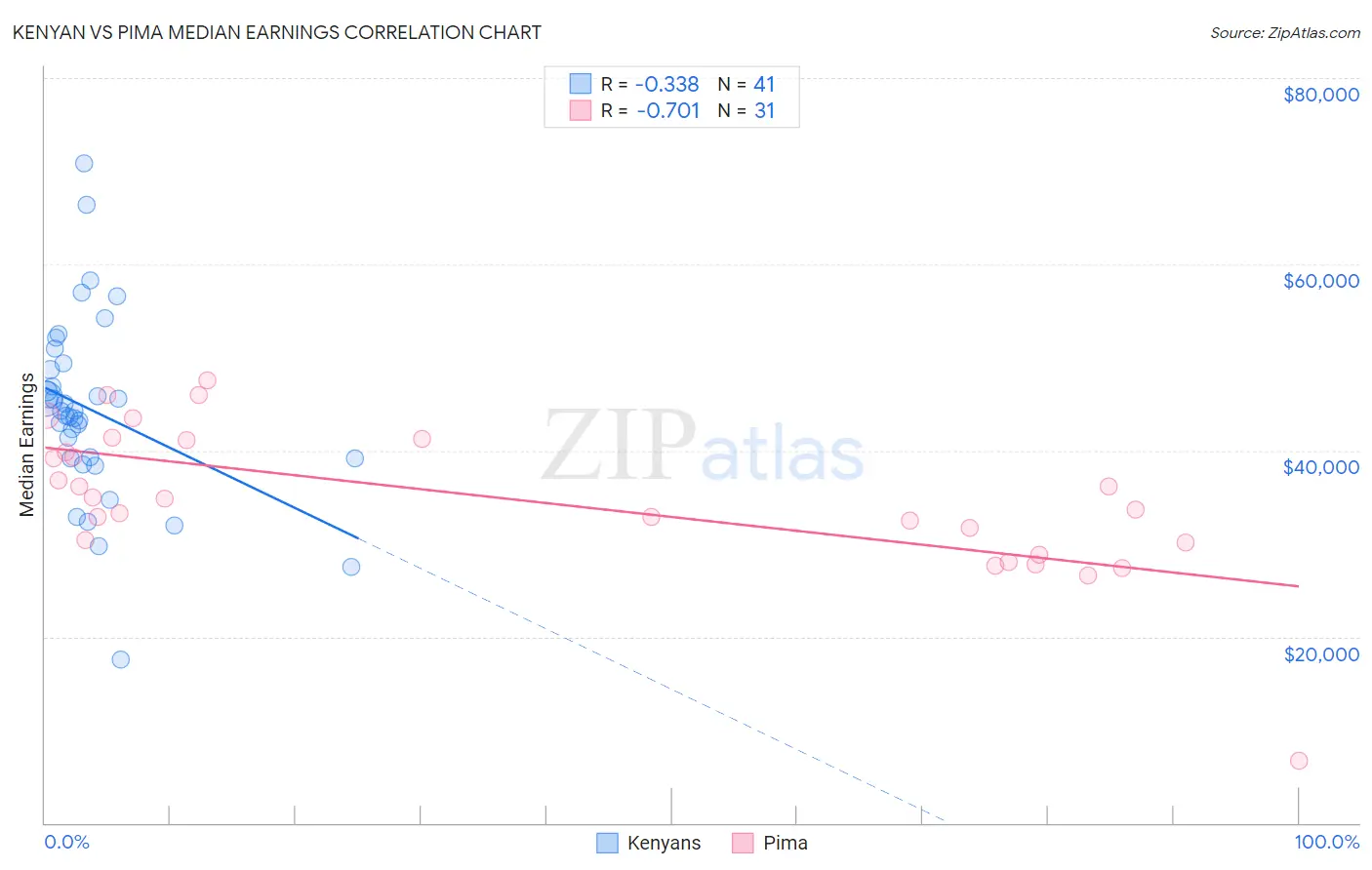 Kenyan vs Pima Median Earnings