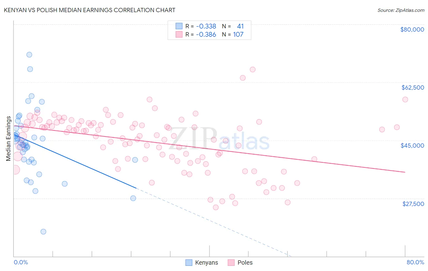 Kenyan vs Polish Median Earnings