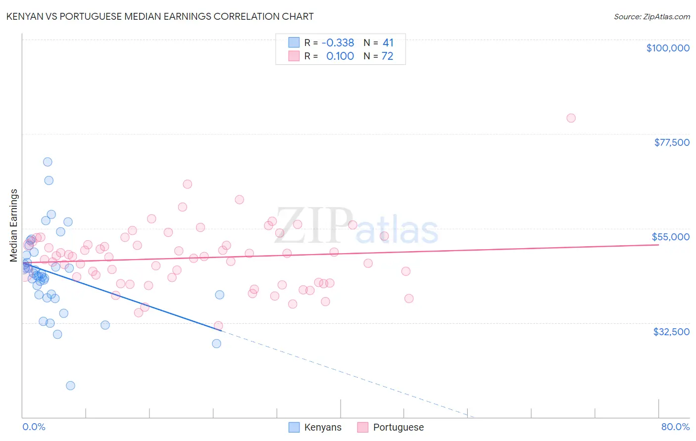 Kenyan vs Portuguese Median Earnings