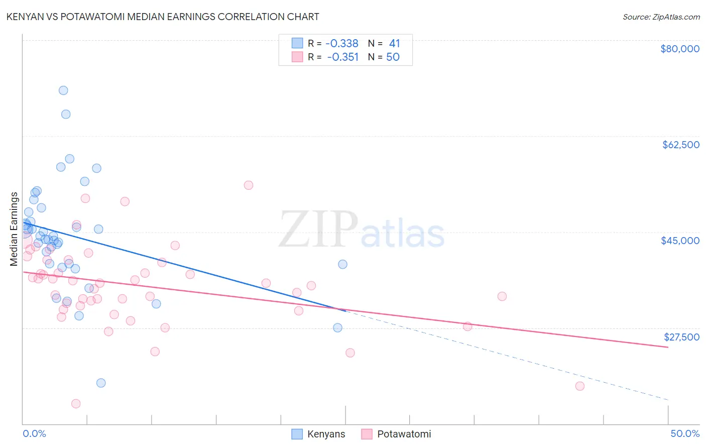Kenyan vs Potawatomi Median Earnings